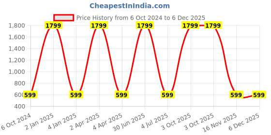 myntra.com WENS Cute Lion Height Measurement Removable Wall Sticker wens Price History Graph from 6 Oct 2024 to 6 Dec 2025