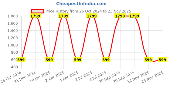 myntra.com WENS Cute Monkeys Height Measurement Removable Wall Sticker wens Price History Graph from 26 Oct 2024 to 23 Nov 2025