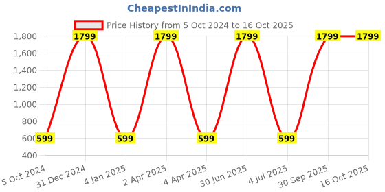 myntra.com WENS Dino Height Measurement Removable Wall Sticker wens Price History Graph from 5 Oct 2024 to 16 Oct 2025