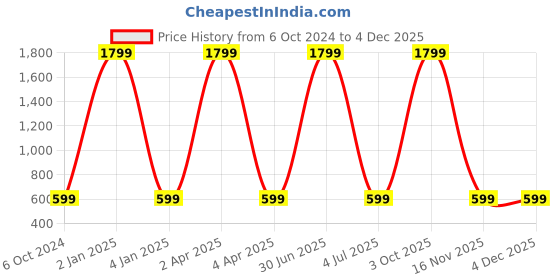 myntra.com WENS Dinosaur Height Measurement Removable Wall Sticker wens Price History Graph from 6 Oct 2024 to 2 Dec 2025