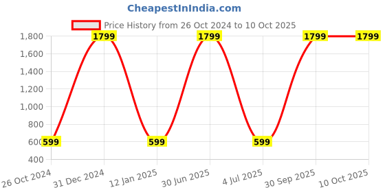 myntra.com WENS Dinosaur Height Measurement Removable Wall Sticker wens Price History Graph from 26 Oct 2024 to 10 Oct 2025