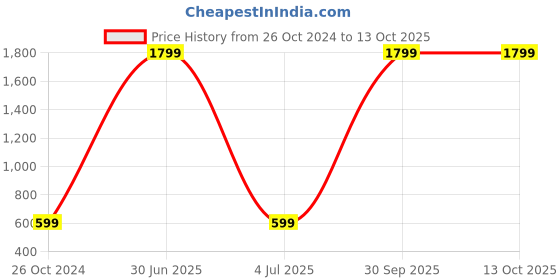 myntra.com WENS Duck Cartoon Height Measurement Removable Wall Sticker wens Price History Graph from 26 Oct 2024 to 13 Oct 2025