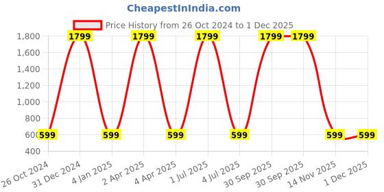 myntra.com WENS Elephant Cartoon Height Measurement Removable Wall Sticker wens Price History Graph from 26 Oct 2024 to 1 Dec 2025