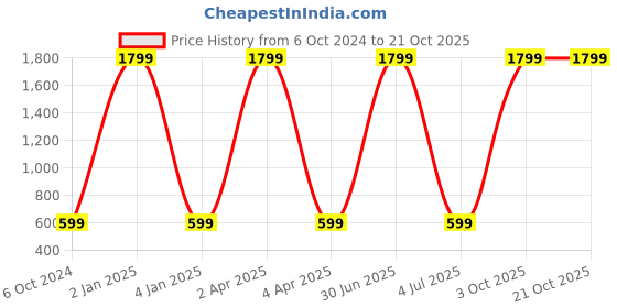 myntra.com WENS Elephant Height Measurement Removable Wall Sticker wens Price History Graph from 6 Oct 2024 to 21 Oct 2025
