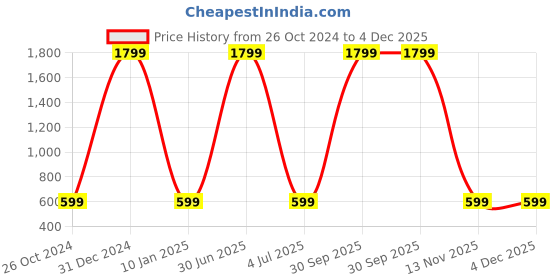 myntra.com WENS Flying Balloon Height Measurement Removable Wall Sticker wens Price History Graph from 26 Oct 2024 to 3 Dec 2025