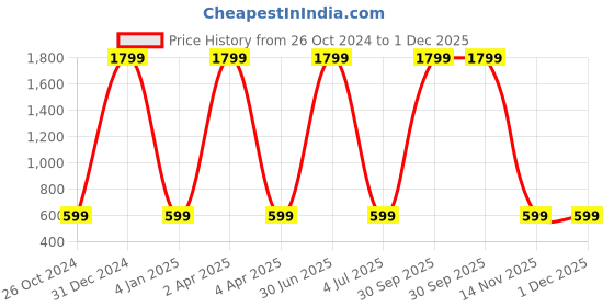 myntra.com WENS Giraffe Height Measurement Removable Wall Sticker wens Price History Graph from 26 Oct 2024 to 1 Dec 2025