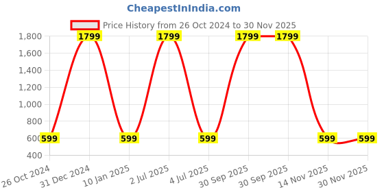 myntra.com WENS Giraffe Height Measurement Removable Wall Sticker wens Price History Graph from 26 Oct 2024 to 30 Nov 2025