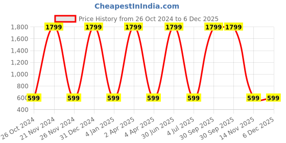 myntra.com WENS Green & Blue Cute Dinosaur Height Measurement Removable Wall Sticker wens Price History Graph from 26 Oct 2024 to 6 Dec 2025
