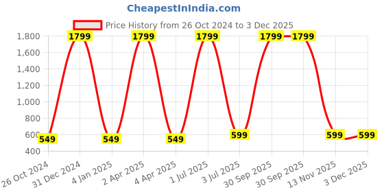 myntra.com WENS Grey & Orange Colored Printed Cute Dolphin Height Chart Wall Decal wens Price History Graph from 26 Oct 2024 to 2 Dec 2025