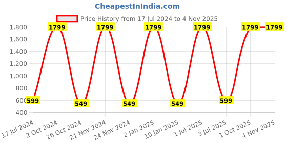 myntra.com WENS Kids Multicoloured Adorable Giraffe Ducks Height Chart Vinyl Wall Sticker wens Price History Graph from 17 Jul 2024 to 3 Nov 2025