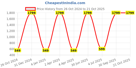 myntra.com WENS Kids Multicoloured Air Transport Height Chart Vinyl Wall Sticker wens Price History Graph from 26 Oct 2024 to 21 Oct 2025