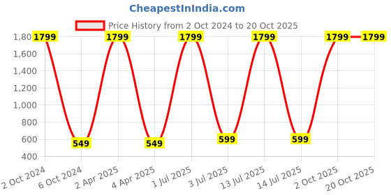 myntra.com WENS Kids Multicoloured Apple Lovers Height Chart Vinyl Wall Sticker wens Price History Graph from 2 Oct 2024 to 20 Oct 2025