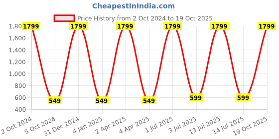 myntra.com WENS Kids Multicoloured Birds In Birdhouse Height Chart Vinyl Wall Sticker wens Price History Graph from 2 Oct 2024 to 19 Oct 2025