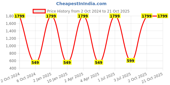 myntra.com WENS Kids Multicoloured Boy With Bear Height Chart Vinyl Wall Sticker wens Price History Graph from 2 Oct 2024 to 20 Oct 2025