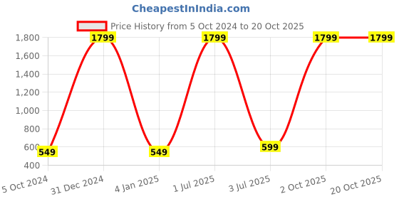 myntra.com WENS Kids Multicoloured Dream House Height Chart Vinyl Wall Sticker wens Price History Graph from 5 Oct 2024 to 20 Oct 2025