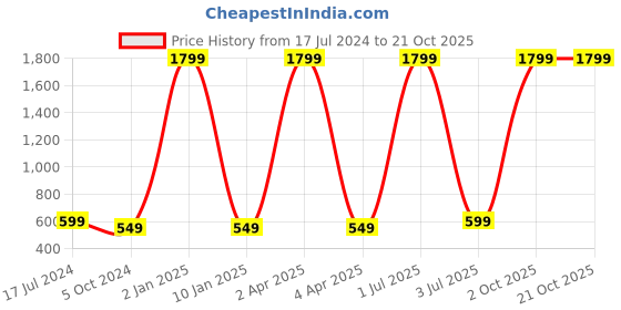 myntra.com WENS Kids Multicoloured Funny Dogs Height Chart Vinyl Wall Sticker wens Price History Graph from 17 Jul 2024 to 20 Oct 2025