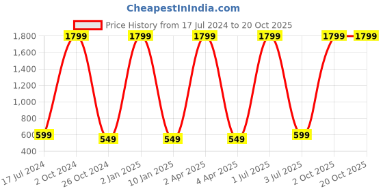 myntra.com WENS Kids Multicoloured Giraffe & Elephant Height Chart Vinyl Wall Sticker wens Price History Graph from 17 Jul 2024 to 19 Oct 2025
