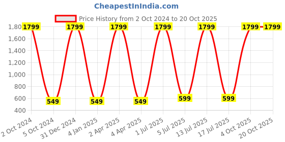 myntra.com WENS Kids Multicoloured Grow Up Height Chart Vinyl Wall Sticker wens Price History Graph from 2 Oct 2024 to 20 Oct 2025