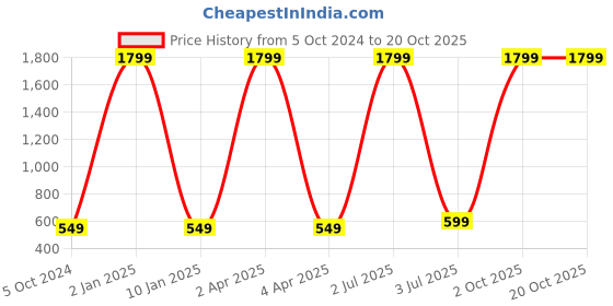 myntra.com WENS Kids Multicoloured Jungle Height Chart Vinyl Wall Sticker wens Price History Graph from 5 Oct 2024 to 20 Oct 2025