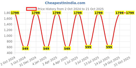 myntra.com WENS Kids Multicoloured Pirates Animal On Ship Height Chart Vinyl Wall Sticker wens Price History Graph from 2 Oct 2024 to 19 Oct 2025