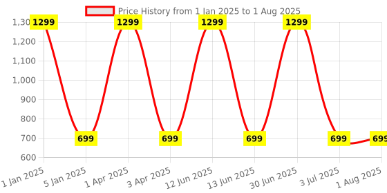 myntra.com WENS Kids Pack Of 4 Yellow Inspiraton Quotes Printed Wall Panels wens Price History Graph from 1 Jan 2025 to 3 Jul 2025