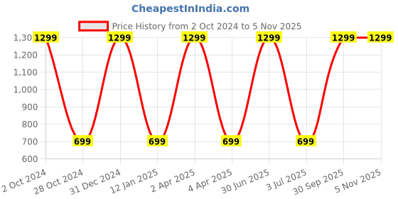 myntra.com WENS Kids Set Of 4 Pink & Blue Cute Cartoon Wall Panels wens Price History Graph from 2 Oct 2024 to 3 Nov 2025