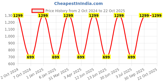 myntra.com WENS Kids Set of 4 Pink & White Cute & Happy Baby Printed Wall Panels wens Price History Graph from 2 Oct 2024 to 21 Oct 2025