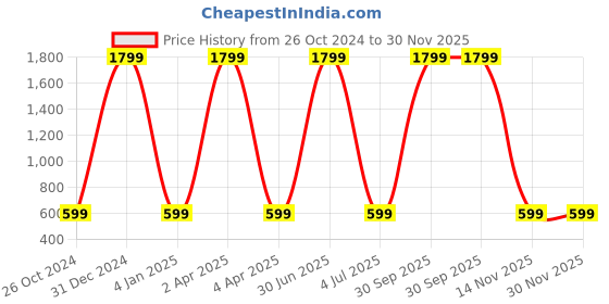 myntra.com WENS Lion's Fun Time Height Measurement Removable Wall Sticker wens Price History Graph from 26 Oct 2024 to 30 Nov 2025