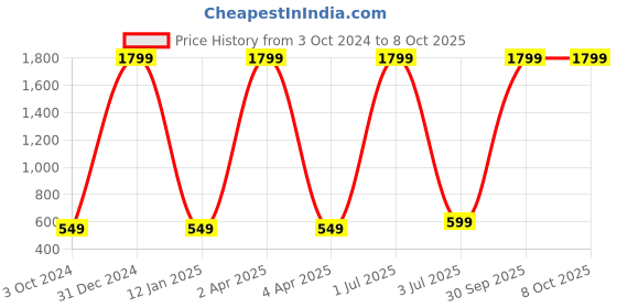 myntra.com WENS Multicoloured Advanture in Space Height Chart Wall Decal wens Price History Graph from 3 Oct 2024 to 7 Oct 2025