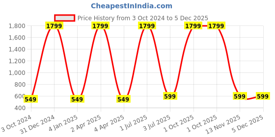 myntra.com WENS Multicoloured Cute Bear Giraffe Height Chart Wall Decal wens Price History Graph from 3 Oct 2024 to 4 Dec 2025
