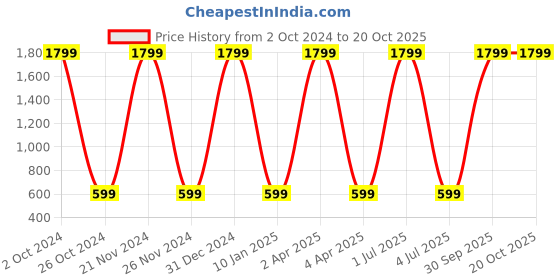 myntra.com WENS Multicoloured Cute Lion Height Measurement Removable Wall Sticker wens Price History Graph from 2 Oct 2024 to 20 Oct 2025