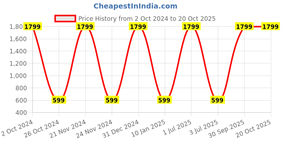 myntra.com WENS Multicoloured Fantasy Planet Height Measurement Removable Wall Sticker wens Price History Graph from 2 Oct 2024 to 19 Oct 2025