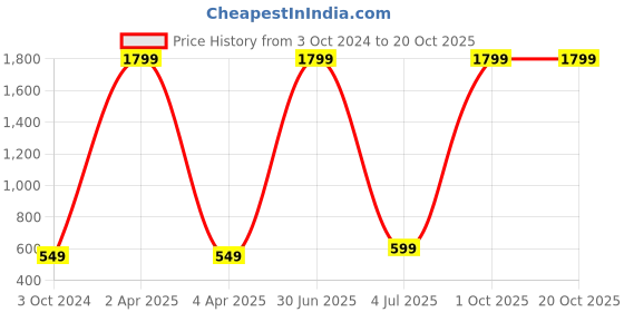 myntra.com WENS Multicoloured Giraffe Ride Printed Height Chart Wall Decal wens Price History Graph from 3 Oct 2024 to 19 Oct 2025