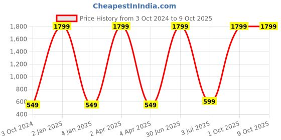 myntra.com WENS Multicoloured Giraffe with Baby Monkey Height Chart Wall Decal wens Price History Graph from 3 Oct 2024 to 9 Oct 2025