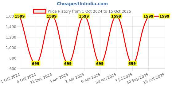 myntra.com WENS Multicoloured Set of 3 Manomay Ganesh MDF Wall Paintings wens Price History Graph from 1 Oct 2024 to 15 Oct 2025