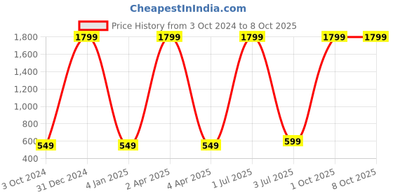 myntra.com WENS Multicoloured Shaun Sheep Giraffe Height Chart Wall Decal wens Price History Graph from 3 Oct 2024 to 8 Oct 2025