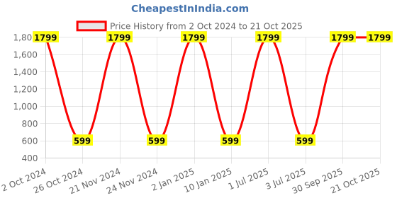 myntra.com WENS Multicoloured Unicorn Height Measurement Removable Wall Sticker wens Price History Graph from 2 Oct 2024 to 20 Oct 2025