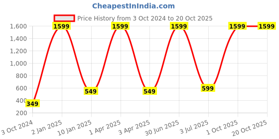myntra.com WENS Mustard Yellow Always Brave Printed Height Chart Wall Sticker wens Price History Graph from 3 Oct 2024 to 20 Oct 2025