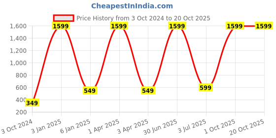 myntra.com WENS Mustard Yellow & Blue Be Brave Printed Height Chart Wall Sticker wens Price History Graph from 3 Oct 2024 to 20 Oct 2025