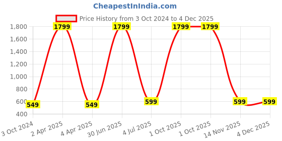 myntra.com WENS Navy Blue Hello Kitty Height Chart Wall Sticker wens Price History Graph from 3 Oct 2024 to 3 Dec 2025