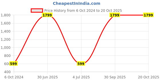 myntra.com WENS Pink & White Unicorn Height Measurement Removable Wall Sticker wens Price History Graph from 6 Oct 2024 to 19 Oct 2025
