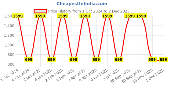 myntra.com WENS Purple & Orange Set of 3 Eiffel Tower MDF Wall Paintings wens Price History Graph from 1 Oct 2024 to 2 Dec 2025