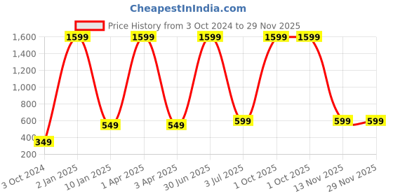 myntra.com WENS Purple & Yellow Gangs Of Monsters Printed Height Chart Wall Sticker wens Price History Graph from 3 Oct 2024 to 29 Nov 2025