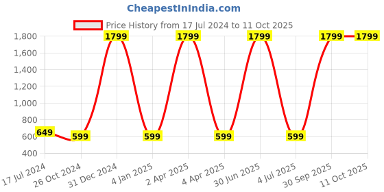 myntra.com WENS Rabbit on Swing Height Measurement Removable Wall Sticker wens Price History Graph from 17 Jul 2024 to 9 Oct 2025