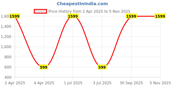 myntra.com WENS Red & Green Reflecton Of Water Printed Vinyl Wall Sticker wens Price History Graph from 2 Apr 2025 to 3 Nov 2025