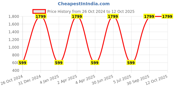 myntra.com WENS Rocket Height Measurement Removable Wall Sticker wens Price History Graph from 26 Oct 2024 to 11 Oct 2025