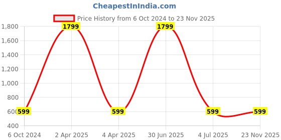 myntra.com WENS Sea Animals Height Measurement Removable Wall Sticker wens Price History Graph from 6 Oct 2024 to 23 Nov 2025