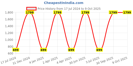 myntra.com WENS Set Of 2 Abstract Line Art Printed Framed Wall Art wens Price History Graph from 17 Jul 2024 to 9 Oct 2025