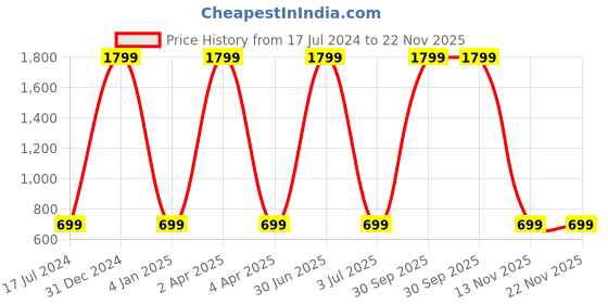 myntra.com WENS Set Of 2 Black & Brown Scandinavian Textured Wall Arts wens Price History Graph from 17 Jul 2024 to 22 Nov 2025