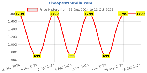 myntra.com WENS Set Of 2 Brown Scandinavian Wall Art wens Price History Graph from 31 Dec 2024 to 13 Oct 2025